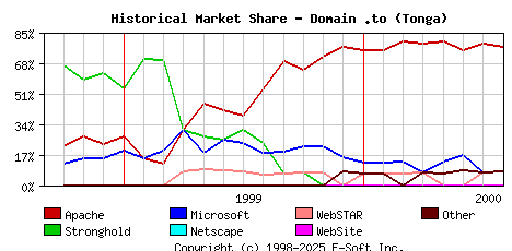 August 1st, 2000 Historical Market Share Graph