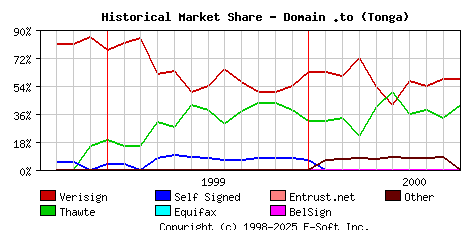 October 1st 2000 Historical Market Share Graph
