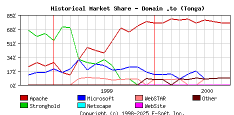 October 1st, 2000 Historical Market Share Graph