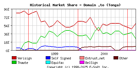 March 1st 2001 Historical Market Share Graph