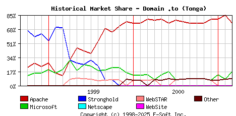 March 1st, 2001 Historical Market Share Graph