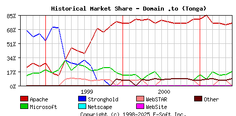 June 1st, 2001 Historical Market Share Graph