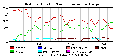 November 1st 2001 Historical Market Share Graph