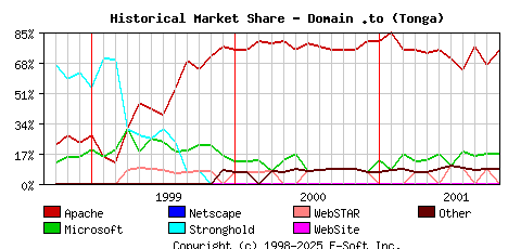 November 1st, 2001 Historical Market Share Graph