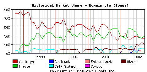 October 1st 2002 Historical Market Share Graph