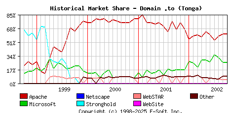 October 1st, 2002 Historical Market Share Graph