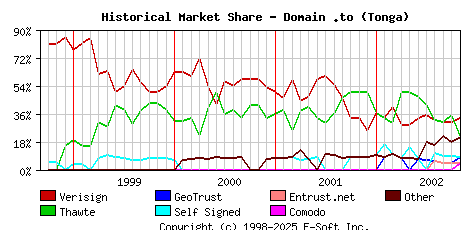 November 1st 2002 Historical Market Share Graph