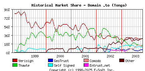 November 1st 2003 Historical Market Share Graph