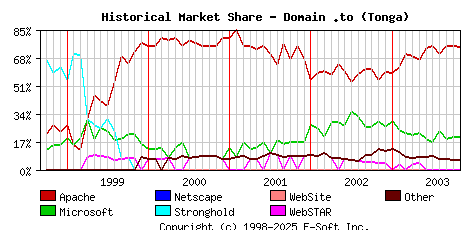 November 1st, 2003 Historical Market Share Graph