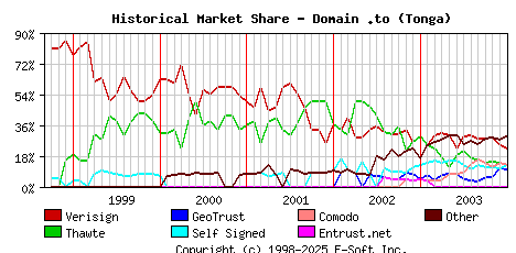January 1st 2004 Historical Market Share Graph