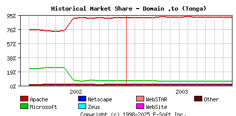 January 1st, 2004 Historical Market Share Graph