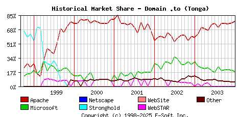 January 1st, 2004 Historical Market Share Graph