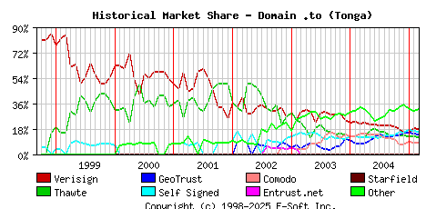 March 1st 2005 Historical Market Share Graph