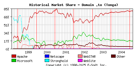 March 1st, 2005 Historical Market Share Graph