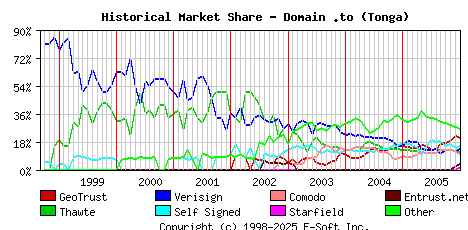 January 1st 2006 Historical Market Share Graph