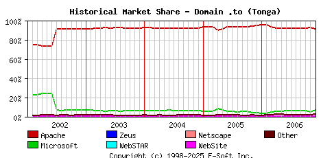 December 1st, 2006 Historical Market Share Graph