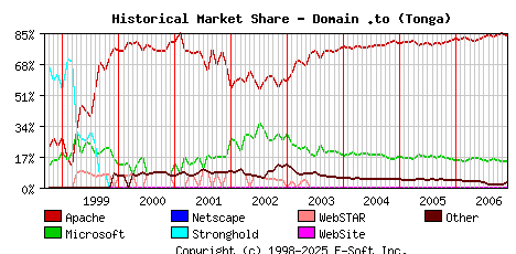 December 1st, 2006 Historical Market Share Graph