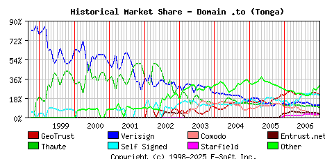 January 1st 2007 Historical Market Share Graph