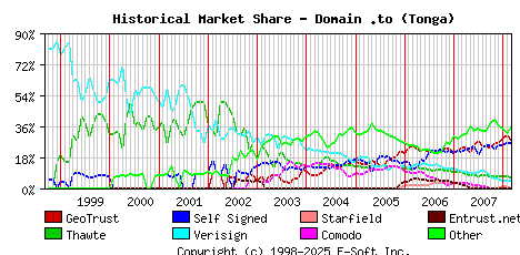 March 1st 2008 Historical Market Share Graph