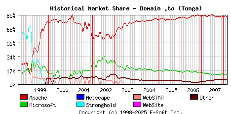 March 1st, 2008 Historical Market Share Graph