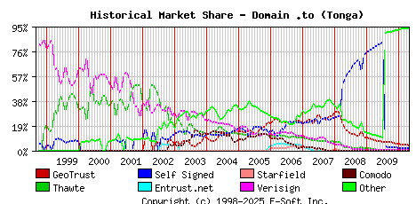 May 1st 2010 Historical Market Share Graph