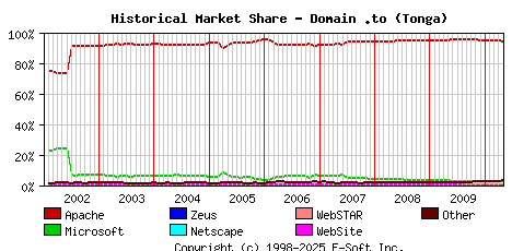 May 1st, 2010 Historical Market Share Graph