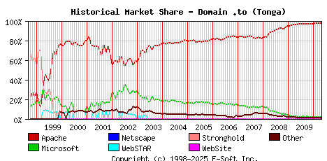 May 1st, 2010 Historical Market Share Graph