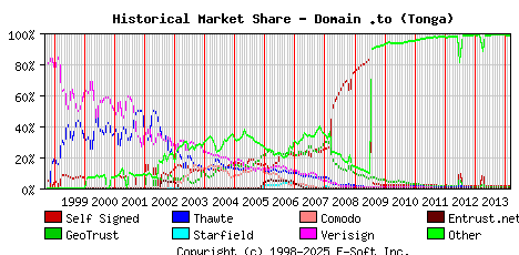 March 1st 2014 Historical Market Share Graph