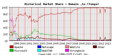 March 1st, 2014 Historical Market Share Graph