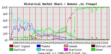 May 1st 2015 Historical Market Share Graph