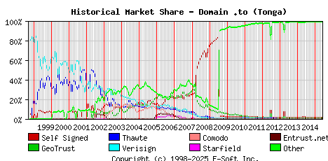 June 1st 2015 Historical Market Share Graph