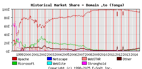 June 1st, 2015 Historical Market Share Graph