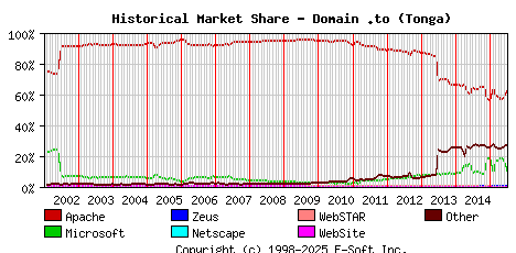 July 1st, 2015 Historical Market Share Graph