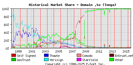 June 1st 2016 Historical Market Share Graph