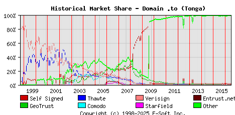 July 1st 2016 Historical Market Share Graph