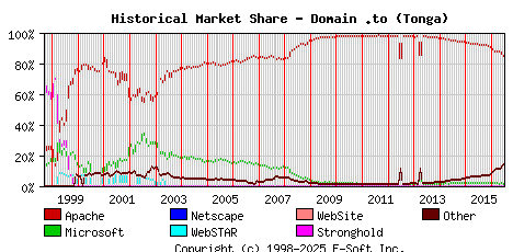 July 1st, 2016 Historical Market Share Graph