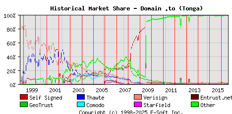 August 1st 2016 Historical Market Share Graph