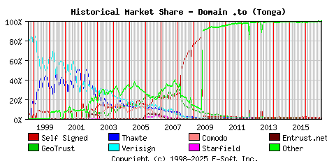 January 1st 2017 Historical Market Share Graph