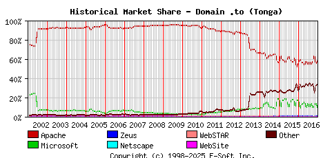 January 1st, 2017 Historical Market Share Graph