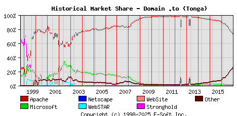 January 1st, 2017 Historical Market Share Graph