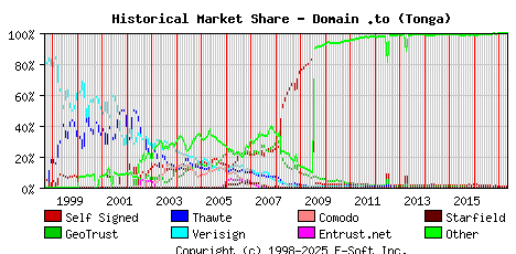 May 1st 2017 Historical Market Share Graph