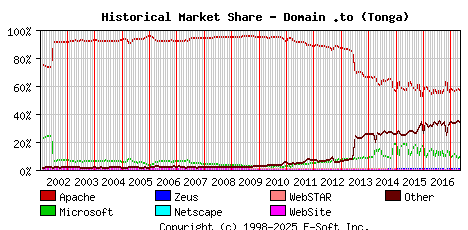 May 1st, 2017 Historical Market Share Graph