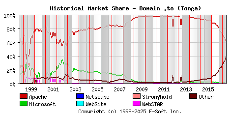 May 1st, 2017 Historical Market Share Graph