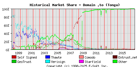 September 1st 2017 Historical Market Share Graph