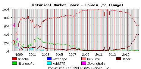 September 1st, 2017 Historical Market Share Graph