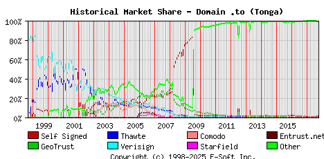 October 1st 2017 Historical Market Share Graph