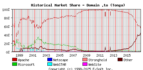 October 1st, 2017 Historical Market Share Graph
