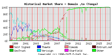 November 1st 2017 Historical Market Share Graph