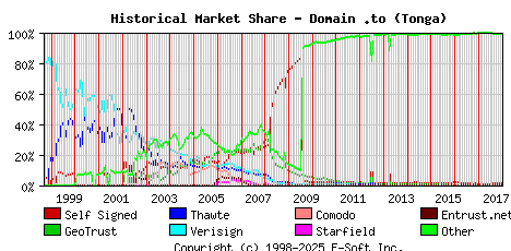 January 1st 2018 Historical Market Share Graph