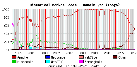 January 1st, 2018 Historical Market Share Graph